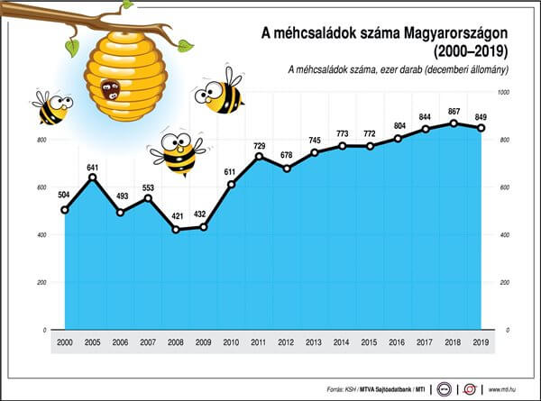 méhcsaládok száma, méhek számának alakulása Magyarországon